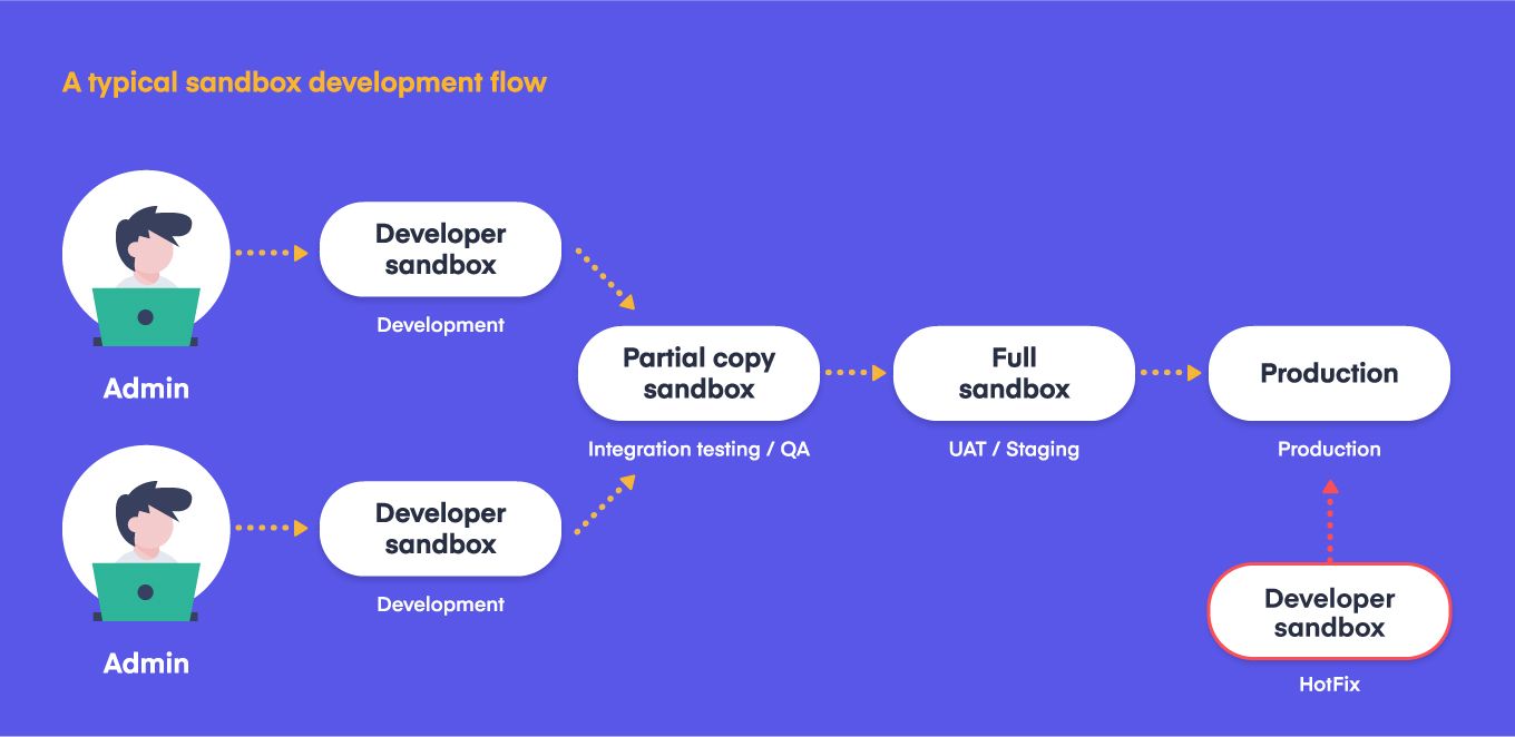 Design Patterns for Salesforce Git Branching Strategies