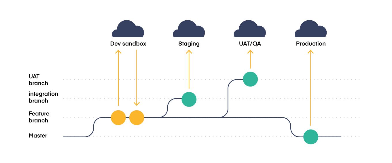 Design Patterns for Salesforce Git Branching Strategies