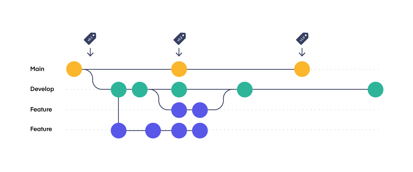 Design Patterns for Salesforce Git Branching Strategies