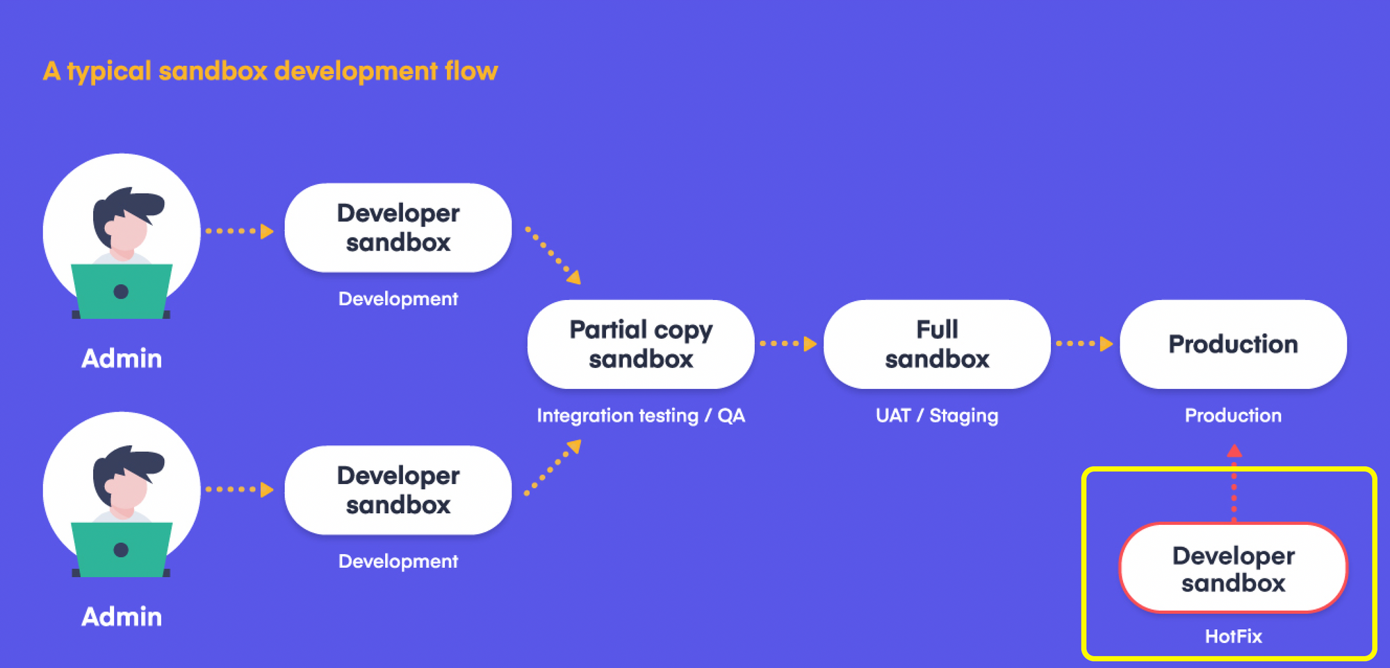 Design Patterns for Salesforce Git Branching Strategies