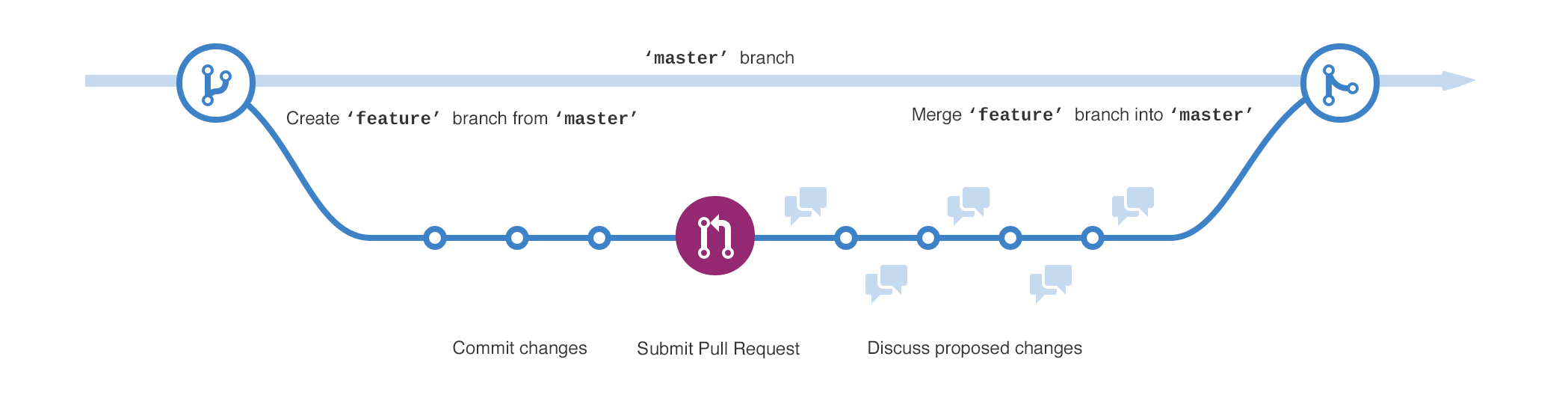 Design Patterns for Salesforce Git Branching Strategies