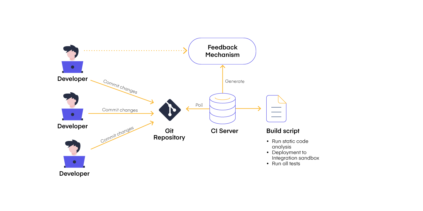 Salesforce Continuous Integration—Concepts, components, and challenges