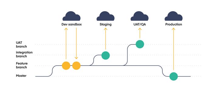 Design Patterns for Salesforce Git Branching Strategies